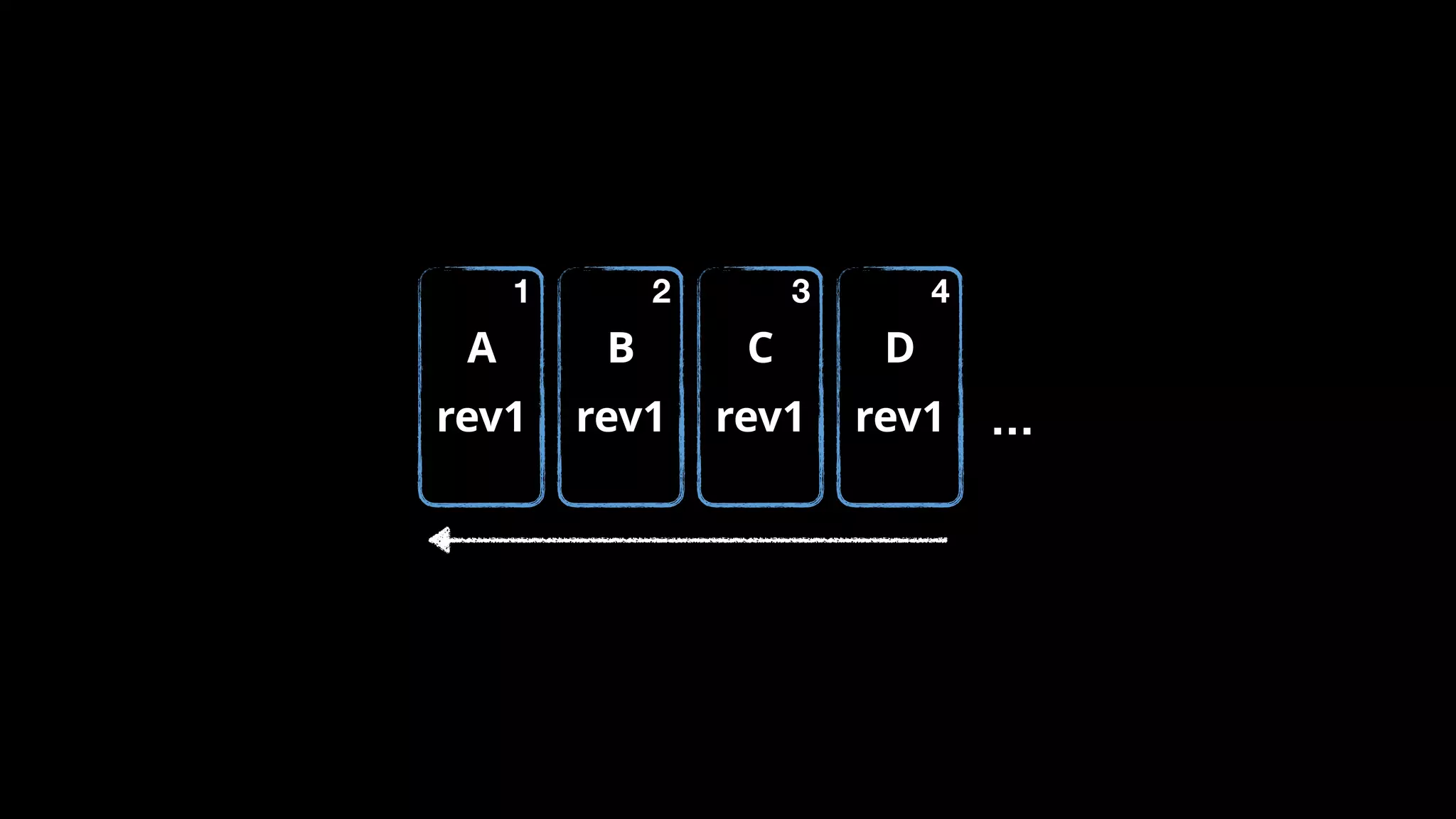 B
rev1
A
rev1
C
rev1
D
rev1
1 2 3 4
…
 