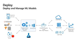Deploy
Deploy and Manage ML Models
 
