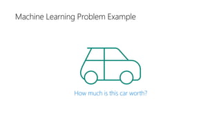 How much is this car worth?
Machine Learning Problem Example
 