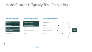 Criterion
Loss
Min Samples Split
Min Samples Leaf
Others
N Neighbors
Weights
Metric
P
Others
Which algorithm? Which parameters?Which features?
Mileage
Condition
Car brand
Year of make
Regulations
…
Gradient Boosted
Nearest Neighbors
SVM
Bayesian Regression
LGBM
…
Nearest Neighbors
Model
Iterate
Gradient BoostedMileage
Car brand
Year of make
Car brand
Year of make
Condition
 