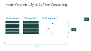 Which algorithm? Which parameters?Which features?
Iterate
 