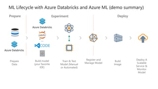 Prepare
Data
Register and
Manage Model
Train & Test
Model (Manual
or Automated)
Build
Image
…
Build model
(your favorite
IDE)
Deploy A
Scalable
Service &
Monitor
Model
Prepare Experiment Deploy
ML Lifecycle with Azure Databricks and Azure ML (demo summary)
 