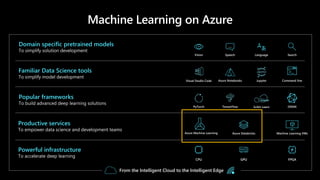 Domain specific pretrained models
To simplify solution development
Popular frameworks
To build advanced deep learning solutions
Productive services
To empower data science and development teams
Powerful infrastructure
To accelerate deep learning
Familiar Data Science tools
To simplify model development
From the Intelligent Cloud to the Intelligent Edge
Azure Databricks Machine Learning VMs
TensorFlowPyTorch ONNX
LanguageSpeech
…
SearchVision
Scikit-Learn
Azure Notebooks JupyterVisual Studio Code Command line
Azure Machine Learning
CPU GPU FPGA
 