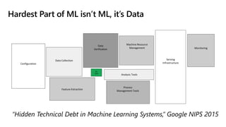 Hardest Part of ML isn’t ML, it’s Data
ML
Code
Configuration
Data Collection
Data
Verification
Feature Extraction
Machine Resource
Management
Analysis Tools
Process
Management Tools
Serving
Infrastructure
Monitoring
“Hidden Technical Debt in Machine Learning Systems,” Google NIPS 2015
 