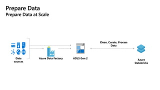 Prepare Data
Prepare Data at Scale
ADLS Gen 2
Clean, Curate, Process
Data
Azure
Databricks
Data
sources
Azure Data Factory
 