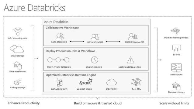 Managing Your Ml Lifecycle With Azure Databricks And Azure Ml