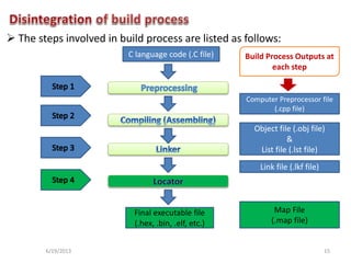 Build process in ST Visual Develop | PPT