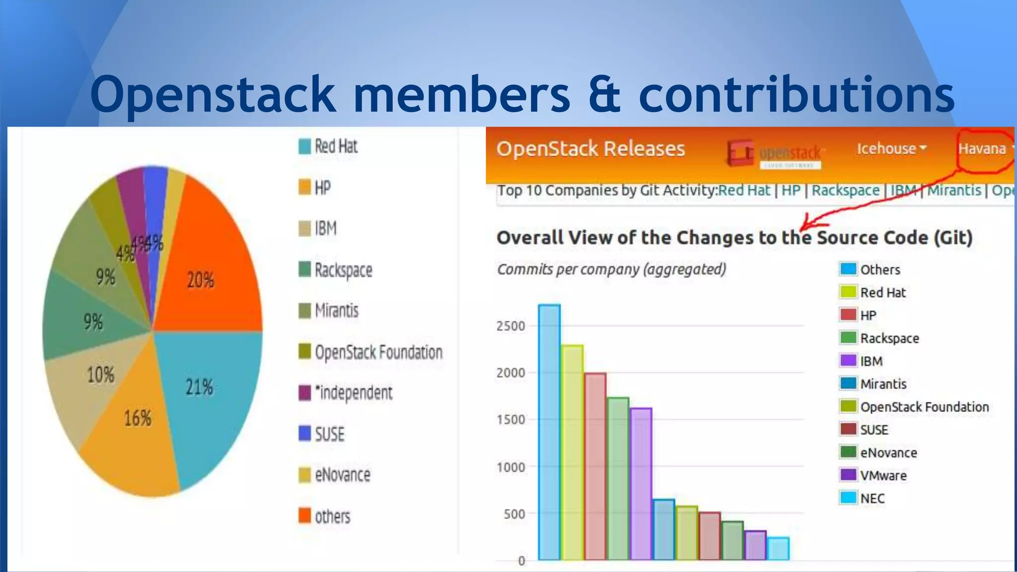 Openstack members & contributions
 