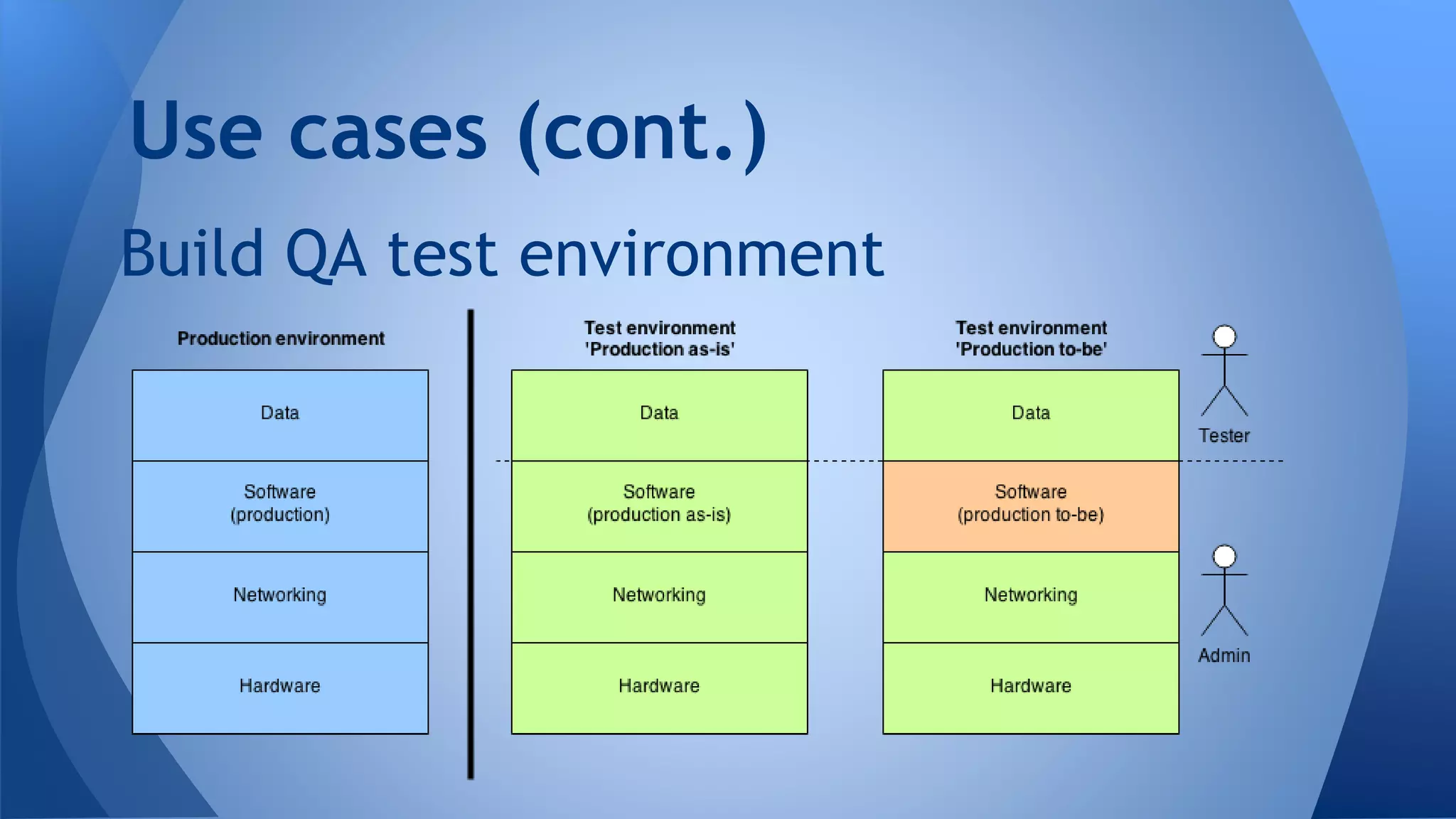 Build QA test environment
Use cases (cont.)
 