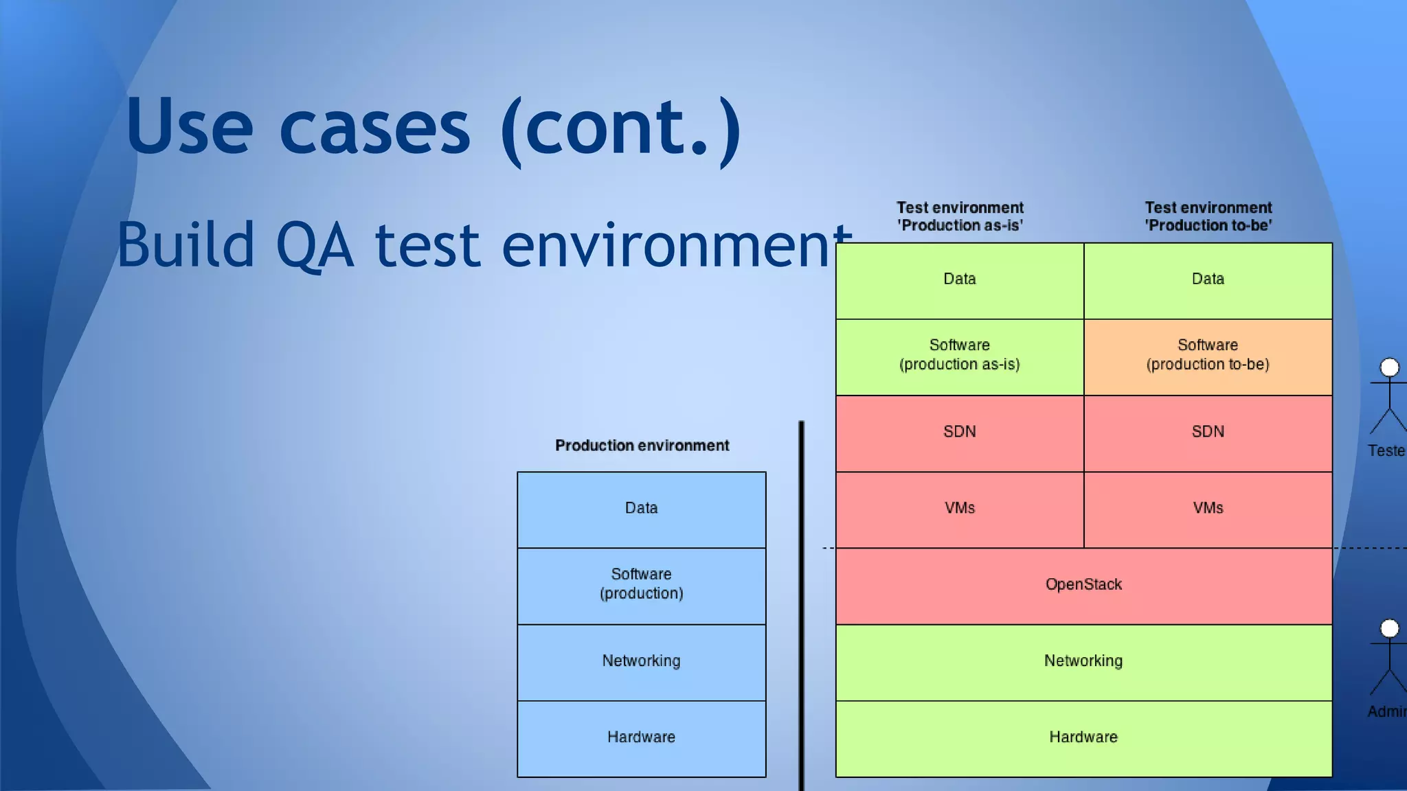 Build QA test environment
Use cases (cont.)
 