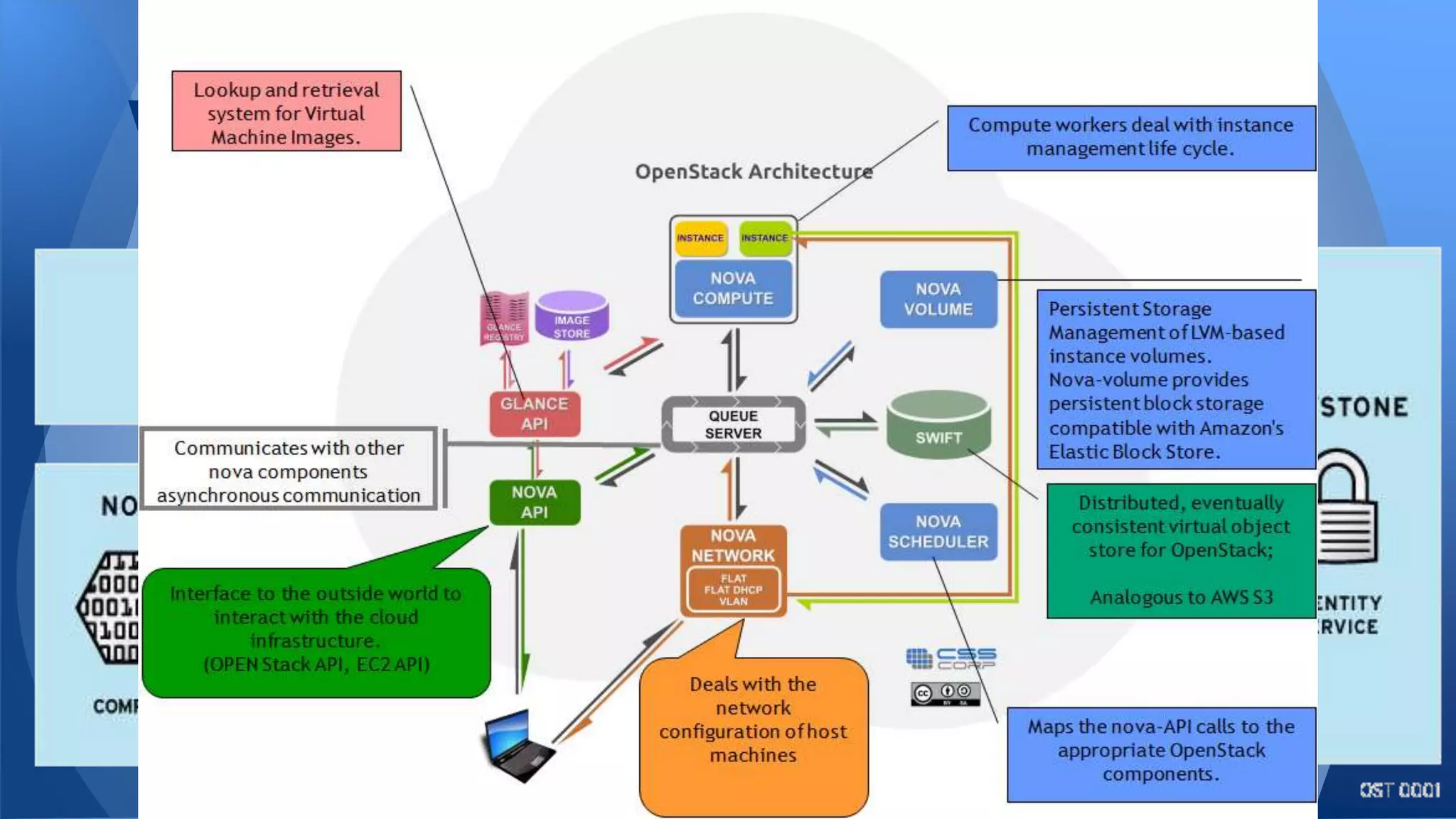 What is Openstack
 