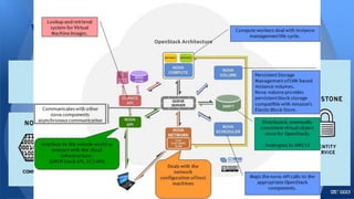 What is Openstack
 