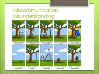 Miscommunication
Misunderstanding
 