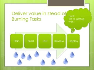 Deliver value in stead of      Huh?
Burning Tasks                  We’re getting
                               wet…




Plan   Build   Test   Review   Deploy
 