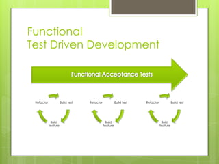 Functional
Test Driven Development




 Refactor             Build test   Refactor             Build test   Refactor             Build test




             Build                             Build                             Build
            feature                           feature                           feature
 
