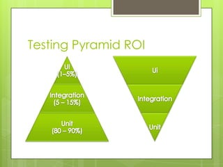 Testing Pyramid ROI
 