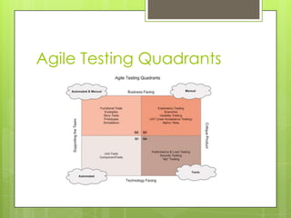 Agile Testing Quadrants
 