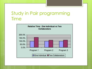 Study in Pair programming
Time
 