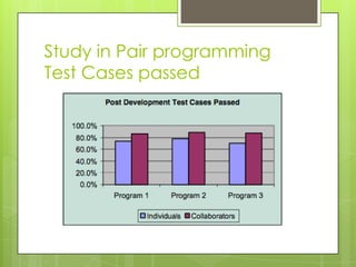 Study in Pair programming
Test Cases passed
 