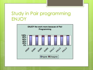 Study in Pair programming
ENJOY
 