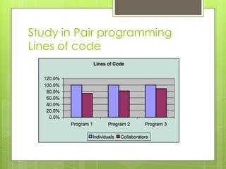 Study in Pair programming
Lines of code
 