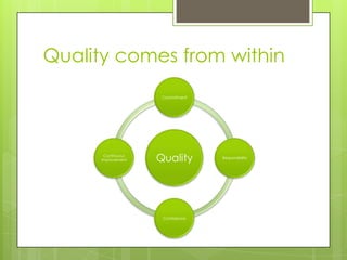 Quality comes from within
                     Commitment




       Continuous
      Improvement   Quality       Responsibility




                     Confidence
 