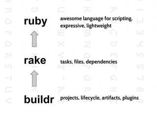 ruby

awesome language for scripting,
expressive, lightweight

rake

tasks, files, dependencies

buildr

projects, lifecycle, artifacts, plugins

 