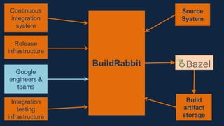 Continuous
integration
system
BuildRabbit
Source
System
Google
engineers &
teams
Release
infrastructure
Integration
testing
infrastructure
Build
artifact
storage
Blaze
 