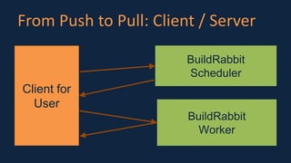 From Push to Pull: Client / Server
Client for
User
BuildRabbit
Scheduler
BuildRabbit
Worker
 