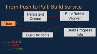 From Push to Pull: Build Service
User
Persistent
Queue
BuildRabbit
Worker
Build Artifacts
Build Progress
Info
event
RPC
stream
 