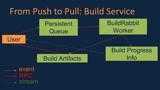 From Push to Pull: Build Service
User
Persistent
Queue
BuildRabbit
Worker
Build Artifacts
Build Progress
Info
event
RPC
stream
 