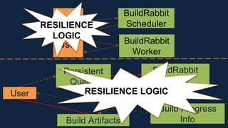 Client
for
User
BuildRabbit
Scheduler
BuildRabbit
Worker
User
Persistent
Queue
BuildRabbit
Worker
Build Progress
InfoBuild Artifacts
RESILIENCE
LOGIC
RESILIENCE LOGIC
 