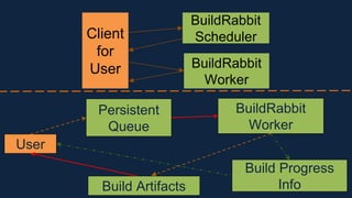 Client
for
User
BuildRabbit
Scheduler
BuildRabbit
Worker
User
Persistent
Queue
BuildRabbit
Worker
Build Progress
InfoBuild Artifacts
 
