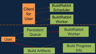 Client
for
User
BuildRabbit
Scheduler
BuildRabbit
Worker
User
Persistent
Queue
BuildRabbit
Worker
Build Progress
InfoBuild Artifacts
 