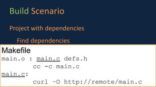 Build Scenario
Project with dependencies
Find dependencies
Makefile
main.o : main.c defs.h
cc -c main.c
main.c:
curl –O http://remote/main.c
 
