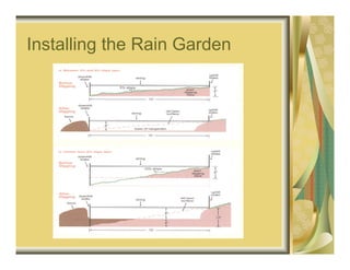 Installing the Rain Garden
 