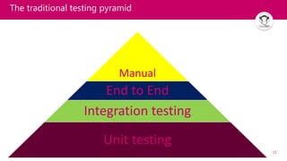 11
The traditional testing pyramid
Manual
End to End
Integration testing
Unit testing
 