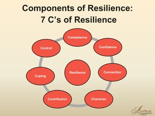 10
Components of Resilience:
7 C’s of Resilience
Resilience
Competence
Confidence
Connection
Character
Contribution
Coping
Control
 