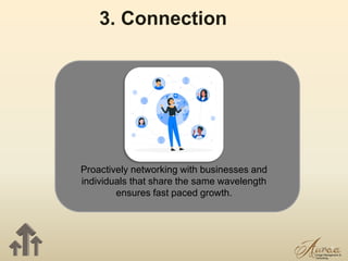 13
3. Connection
Proactively networking with businesses and
individuals that share the same wavelength
ensures fast paced growth.
 