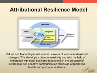 22
Attributional Resilience Model
Values and leadership in a business is aware of internal and external
changes. This develops a change sensitivity and with the help of
integration with other business dependents in the presence of
awareness and effective communication makes an organization
flexible and promotes resilience.
 