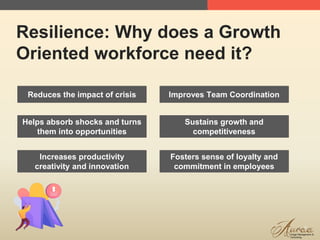 4
Resilience: Why does a Growth
Oriented workforce need it?
Improves Team Coordination
Helps absorb shocks and turns
them into opportunities
Increases productivity
creativity and innovation
Reduces the impact of crisis
Sustains growth and
competitiveness
Fosters sense of loyalty and
commitment in employees
 