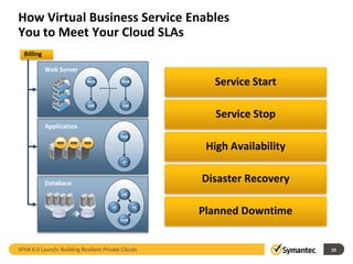 How Virtual Business Service Enables
You to Meet Your Cloud SLAs
  Billing

            Web Server      Service         Service
                            Group           Group
                             Web             Web
                                                             Service Start
                             VM               VM

                                                              Service Stop
                                            Service
            Application                     Group

                                             App
                app   app   app
                                                            High Availability
                                              IP



            Database                        Service
                                            Group
                                                           Disaster Recovery
                                              DB

                                       IP             FS
                                                           Planned Downtime
                                             VVR




SFHA 6.0 Launch: Building Resilient Private Clouds                              10
 