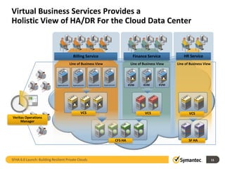 Virtual Business Services Provides a
Holistic View of HA/DR For the Cloud Data Center


                                                Billing Service                                            Finance Service            HR Service
                                              Line of Business View                                       Line of Business View   Line of Business View




                              ApplicationHA     ApplicationHA   ApplicationHA   ApplicationHA            KVM      KVM      KVM




                                                        VCS                                                        VCS                   VCS
Veritas Operations
     Manager




                                                                                                CFS HA                                   SF HA




SFHA 6.0 Launch: Building Resilient Private Clouds                                                                                                        11
 