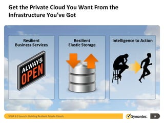 Get the Private Cloud You Want From the
Infrastructure You’ve Got


         Resilient                                      Resilient      Intelligence to Action
     Business Services                               Elastic Storage




SFHA 6.0 Launch: Building Resilient Private Clouds                                              18
 