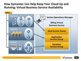 How Symantec Can Help Keep Your Cloud Up and
Running: Virtual Business Service Availability
  Billing

            Web Server      Service         Service
                            Group
                             Web
                                            Group
                                             Web
                                                           Veritas Operations Manager

                                                              Billing Virtual
                             VM               VM
                                                             Business Service
                                            Service
            Application                     Group

                                             App            Web Service Group
                app   app   app



                                              IP               Application
                                                              Service Group
            Database                        Service
                                            Group

                                              DB                Database
                                       IP             FS
                                                              Service Group
                                             VVR




SFHA 6.0 Launch: Building Resilient Private Clouds                                      9
 