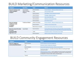 BUILD Marketing/Communication Resources
Category Specifics Type Name
How do I develop social
media strategies/
samples?
Social Media
Digital Strategy
Blogging
General Guidance Practical Playbook – Making the Media Work for You
Toolkit CDC Social Media Toolkit
General Guidance Copy Blogger: Content Marketing Education
General Guidance Problogger: Blogging Education
General Guidance How to Boost Blog Traffic
General Guidance Healthcare Communication News
General Guidance Social Media Examiner
How do I develop
traditional media
strategies/
Samples?
Traditional Media Sample Press Release Practical Playbook – Making the Media Work for You
General Guidance Healthcare Communication News
Media Advocacy Template County Health Rankings Media Advocacy Template
How do I present the data
in a more
comprehensible,
digestable way?
Social Math General Guidance The Storytelling Power of Numbers; Doing Social Math; Doing Social Math:
Case Study in Framing Food and Fitness; When the Facts Don't Fit the Frame
Toolkit FrameWorks Institute: Framing public Issues Toolkit
General Guidance Sightline Institute: Making Numbers Count Article
BUILD Community Engagement Resources
Category Type Name
How do I engage my
community/stakeholders?
General Guidance Practical Playbook: Community Engagement
Tool Prevention Institute: Collaboration Multiplier
General Guidance County Health Rankings & Roadmaps: Effective Communication
Approach The Full Frame Approach – principles and practices effective for working with highly
marginalized people.
Tool THRIVE (Prevention Institute) - tool for engaging community members and practitioners
in assessing the status of community determinants, prioritizing them, and taking action
to change them to improve health, safety, and health equity.
Checklist PolicyLink Checklist for Community Engagement
 