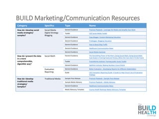 BUILD Marketing/Communication Resources
Category Specifics Type Name
How do I develop social
media strategies/
samples?
Social Media
Digital Strategy
Blogging
General Guidance Practical Playbook – Leverage the Media and Amplify Your Work
Toolkit CDC Social Media Toolkit
General Guidance Copy Blogger: Content Marketing Education
General Guidance Problogger: Blogging Education
General Guidance How to Boost Blog Traffic
General Guidance Healthcare Communication News
General Guidance Social Media Examiner
How do I present the data
in a more
comprehensible,
digestible way?
Social Math General Guidance The Storytelling Power of Numbers; Doing Social Math; Doing Social Math:
Case Study in Framing Food and Fitness; When the Facts Don't Fit the Frame
Toolkit FrameWorks Institute: Framing public Issues Toolkit
General Guidance Sightline Institute: Making Numbers Count Article
Evaluation
Reporting
General Guidance Better Evaluation - Developing Reports for Different Stakeholders
Guide CDC Evaluation Reporting Guide: A Guide to Help Ensure Use of Evaluation
Findings
How do I develop
traditional media
strategies/
Samples?
Traditional Media Sample Press Release Practical Playbook – Sample Press Release
Sample Media Advisory Practical Playbook – Media Advisory
General Guidance Healthcare Communication News
Media Advocacy Template County Health Rankings Media Advocacy Template
 