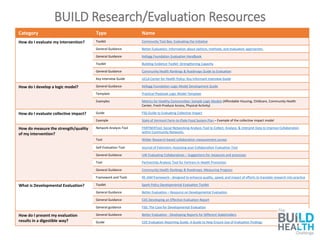 BUILD Research/Evaluation Resources
Category Type Name
How do I evaluate my intervention? Toolkit Community Tool Box: Evaluating the Initiative
General Guidance Better Evaluation: Information about options, methods, and evaluation approaches.
General Guidance Kellogg Foundation Evaluation Handbook
Toolkit Building Evidence Toolkit: Strengthening Capacity
General Guidance Community Health Rankings & Roadmaps Guide to Evaluation
Key Interview Guide UCLA Center for Health Policy: Key Informant Interview Guide
How do I develop a logic model? General Guidance Kellogg Foundation Logic Model Development Guide
Template Practical Playbook Logic Model Template
Examples Metrics for Healthy Communities: Sample Logic Models (Affordable Housing, Childcare, Community Health
Center, Fresh Produce Access, Physical Activity)
How do I evaluate collective impact? Guide FSG Guide to Evaluating Collective Impact
Example State of Vermont Farm-to-Plate Food System Plan – Example of the collective impact model
How do measure the strength/quality
of my intervention?
Network Analysis Tool PARTNERTool: Social Networking Analysis Tool to Collect, Analyze, & Interpret Data to Improve Collaboration
within Community Networks.
Tool Wilder Research-based collaboration measurement survey
Self-Evaluation Tool Journal of Extension: Assessing your Collaboration Evaluation Tool
General Guidance UW Evaluating Collaboratives – Suggestions for measures and processes
Tool Partnership Analysis Tool for Partners in Health Promotion
General Guidance Community Health Rankings & Roadmaps: Measuring Progress
Framework and Tools RE-AIM framework - designed to enhance quality, speed, and impact of efforts to translate research into practice
What is Developmental Evaluation? Toolkit Spark Policy Developmental Evaluation Toolkit
General Guidance Better Evaluation – Resource on Developmental Evaluation
General Guidance CDC Developing an Effective Evaluation Report
General guidance FSG: The Case for Developmental Evaluation
How do I present my evaluation
results in a digestible way?
General Guidance Better Evaluation - Developing Reports for Different Stakeholders
Guide CDC Evaluation Reporting Guide: A Guide to Help Ensure Use of Evaluation Findings
 