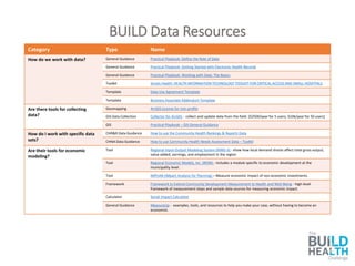 BUILD Data Resources
Category Type Name
How do we work with data? General Guidance Practical Playbook: Define the Role of Data
General Guidance Practical Playbook: Getting Started with Electronic Health Records
General Guidance Practical Playbook: Working with Data: The Basics
Toolkit Stratis Health: HEALTH INFORMATION TECHNOLOGY TOOLKIT FOR CRITICAL ACCESS AND SMALL HOSPITALS
Template Data Use Agreement Template
Template Business Associate Addendum Template
Are there tools for collecting
data?
Geomapping ArcGIS License for non-profits
GIS Data Collection Collector for ArcGIS - collect and update data from the field. [$2500/year for 5 users; $10k/year for 50 users]
GIS Practical Playbook – GIS General Guidance
How do I work with specific data
sets?
CHR&R Data Guidance How to use the Community Health Rankings & Reports Data
CHNA Data Guidance How to use Community Health Needs Assessment Data – Toolkit
Are their tools for economic
modeling?
Tool Regional Input-Output Modeling System (RIMS-II) - show how local demand shocks affect total gross output,
value added, earnings, and employment in the region
Tool Regional Economic Models, Inc. (REMI) - includes a module specific to economic development at the
municipality level.
Tool IMPLAN (IMpact Analysis for Planning) – Measure economic impact of non-economic investments.
Framework Framework to Extend Community Development Measurement to Health and Well-Being - high-level
framework of measurement steps and sample data sources for measuring economic impact.
Calculator Social Impact Calculator
General Guidance MeasureUp - examples, tools, and resources to help you make your case, without having to become an
economist.
 