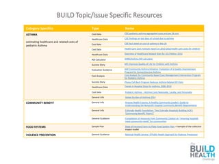 Category Specifics Type Name
ASTHMA
estimating healthcare and related costs of
pediatric Asthma
Cost Data CDC pediatric asthma aggregated costs and per ER visit
Healthcare Data CDC findings on lost days of school due to asthma
Cost Data CDC fact sheet on cost of asthma in the US
Cost Data Health Care Cost Institute report on 2010-2013 health care costs for children
Healthcare Data Overview of Healthcare Related Stats for US Children 2014
ROI Calculator AHRQ Asthma ROI calculator
Success Story MA Improves Quality of Life for Children with Asthma
Evaluation Guidance AAP Community Asthma Initiative: Evaluation of a Quality Improvement
Program for Comprehensive Asthma
Cost Analysis Cost Analysis for Community-Based Case Management Intervention Program
for Pediatric Asthma
Success Story Phone Call-Back Program Reduces Asthma Related ER Visits
Healthcare Data Trends in Hospital Stays for Asthma, 2000-2010
Cost Data Pediatric Asthma - Asthma Costs Nationally, Locally, and Personally
General Info Global Burden of Asthma 2014
COMMUNITY BENEFIT General Info Arizona Health Futures: A Healthy Community Leader's Guide to
Understanding the Nonprofit Hospital Community Benefit Requirements
General Info Colorado Health Foundation: "Are Colorado Hospitals Building ACA's
'Community Benefit' Floors?”
General Guidance Compilation of resources from Community Catalyst on "ensuring hospitals
meet community needs" for communities
FOOD SYSTEMS Sample Plan State of Vermont Farm-to-Plate Food System Plan – Example of the collective
impact model
VIOLENCE PREVENTION General Guidance National Health Service: A Public Health Approach to Violence Prevention
BUILD Topic/Issue Specific Resources
 